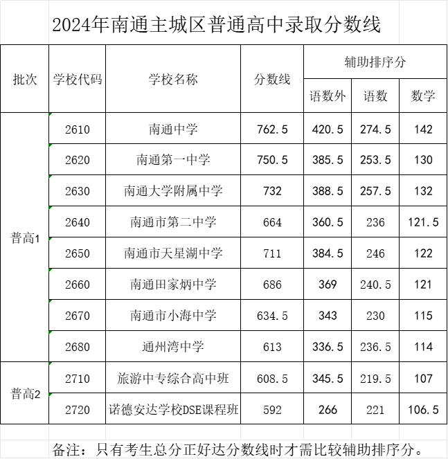 2025年南通中考各高中录取分数线一览表