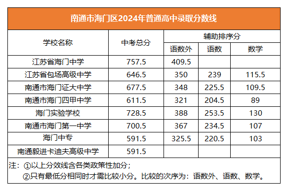 2025年南通中考各高中录取分数线一览表
