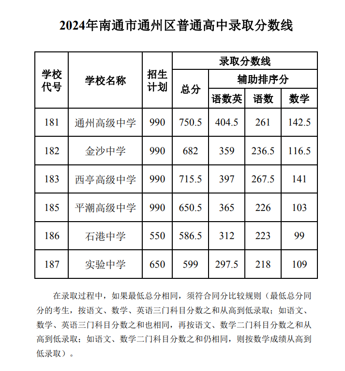 2025年南通中考各高中录取分数线一览表