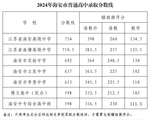 2025年南通中考各高中录取分数线一览表