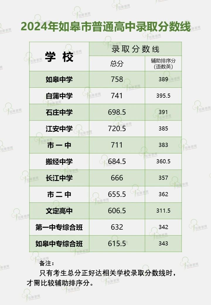 2025年南通中考各高中录取分数线一览表