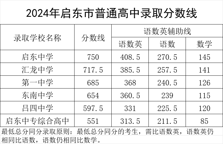 2025年南通中考各高中录取分数线一览表