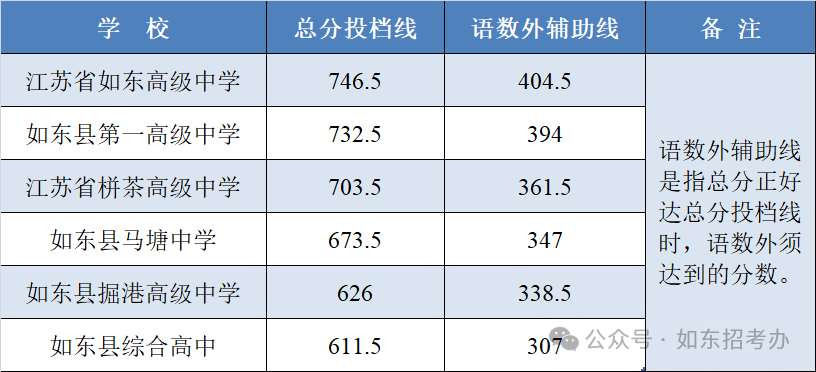 2025年南通中考各高中录取分数线一览表