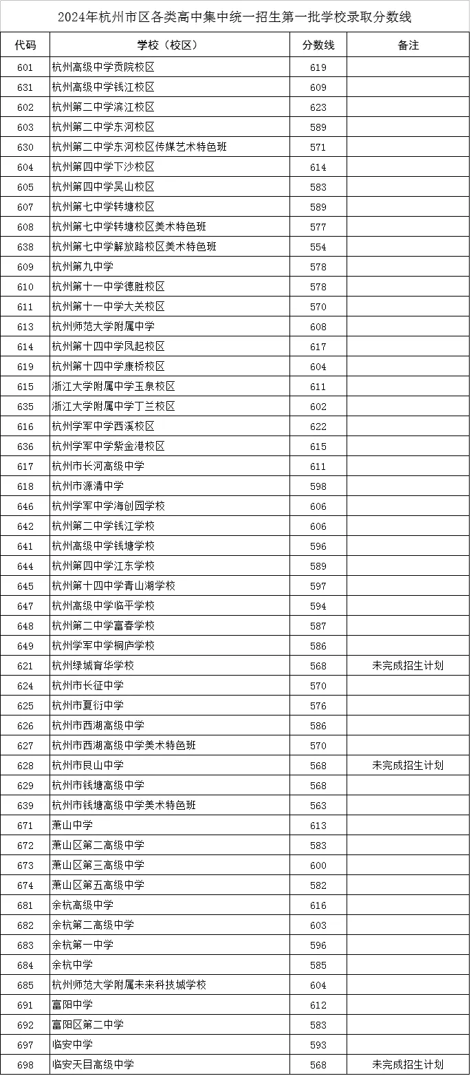 2025年杭州中考各高中录取分数线一览表