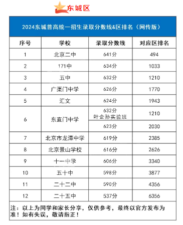 2025年北京中考各高中录取分数线一览表