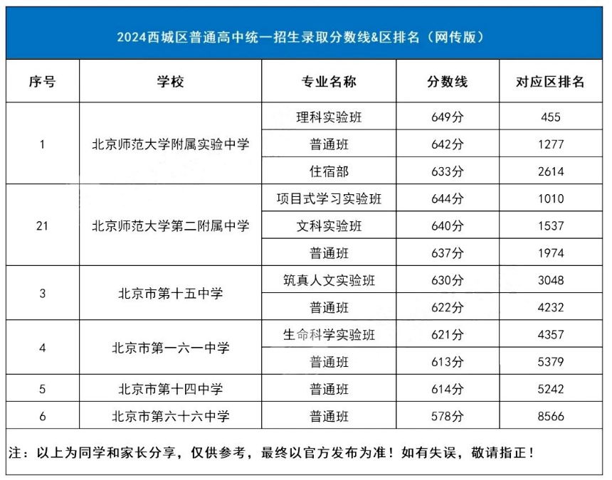 2025年北京中考各高中录取分数线一览表
