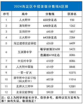 2025年北京中考各高中录取分数线一览表