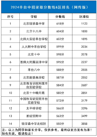 2025年北京中考各高中录取分数线一览表