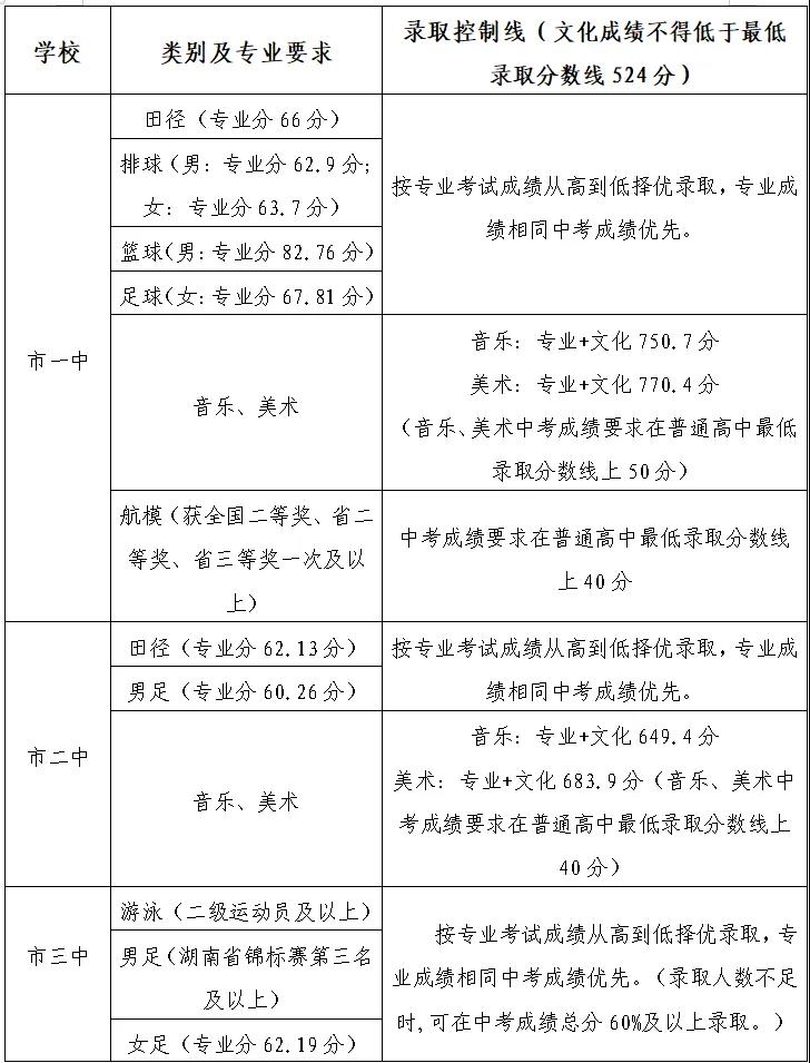 2025年常德中考各高中录取分数线一览表