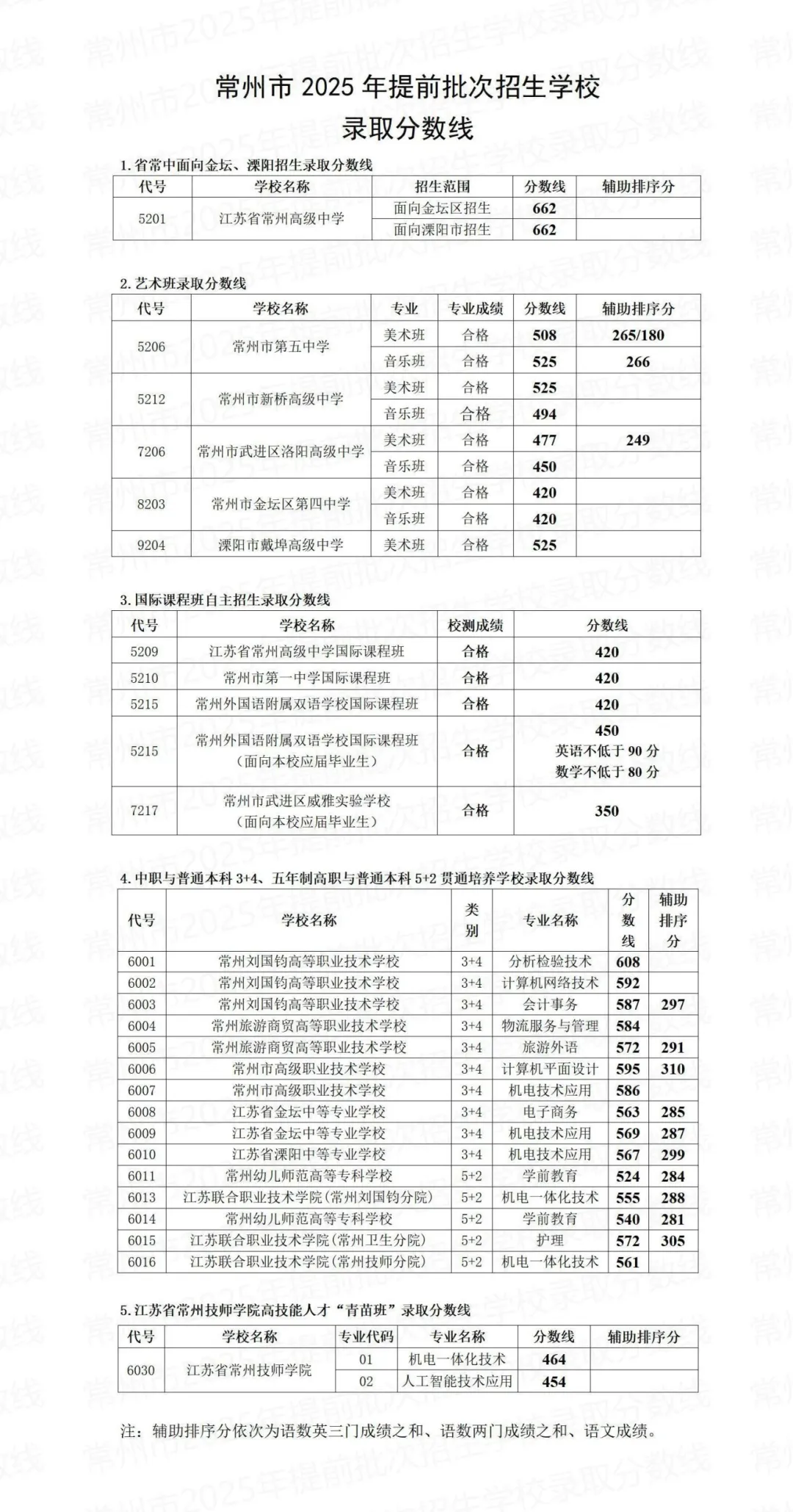 2025年常州中考各高中录取分数线一览表