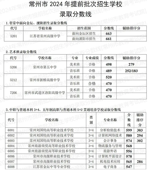 2025年常州中考各高中录取分数线一览表