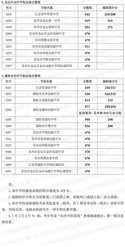 2025年常州中考各高中录取分数线一览表