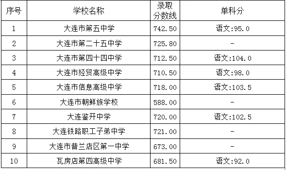 2025年大连中考各高中录取分数线一览表