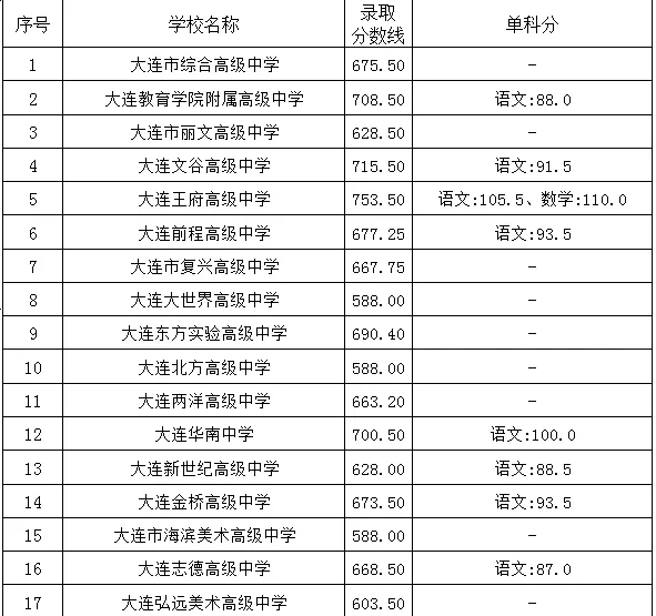 2025年大连中考各高中录取分数线一览表