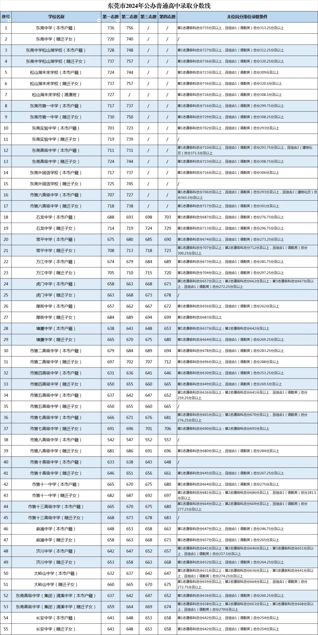 2025年东莞中考录取分数线一览表(含历年分数线)