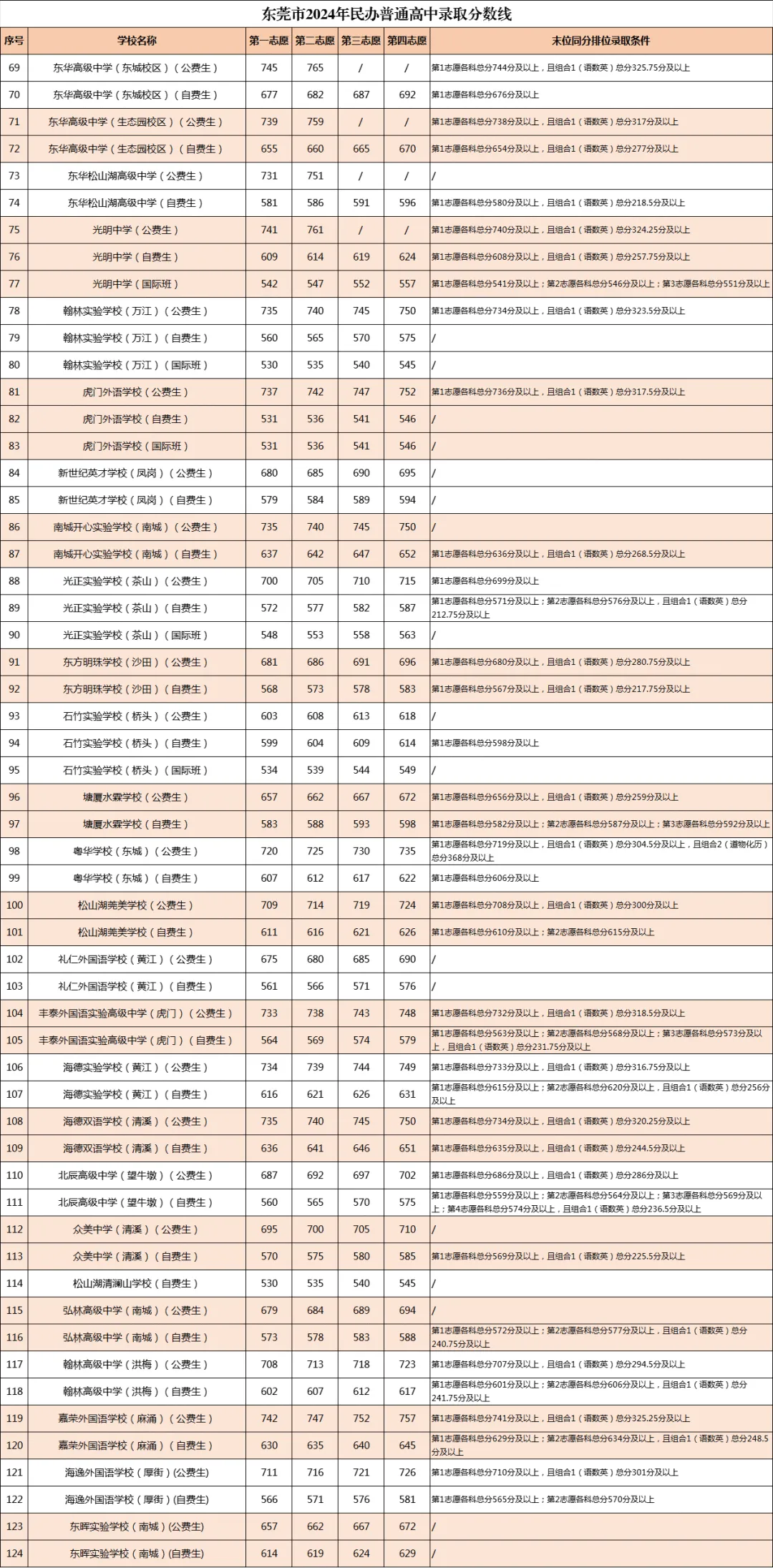 2025年东莞中考录取分数线一览表(含历年分数线)