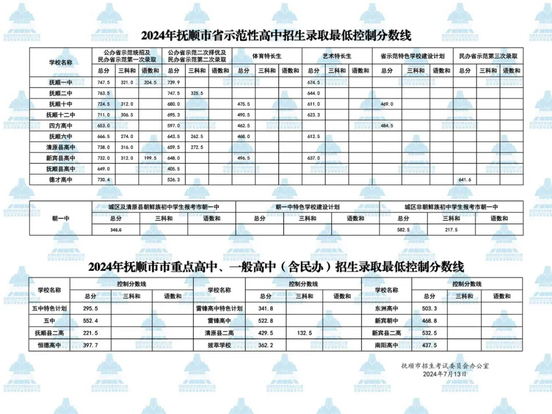 2025年抚顺中考各高中录取分数线一览表