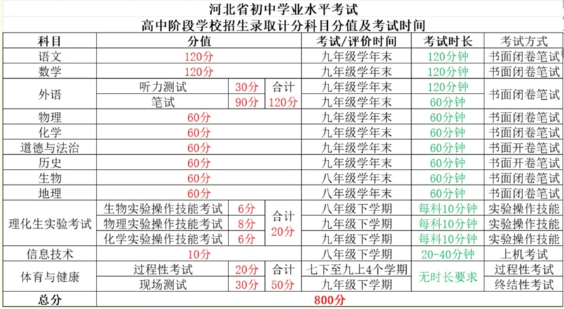 2025河北中考总分多少分,各科目怎么分配的？
