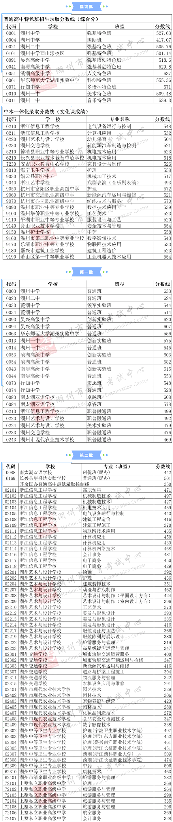 2025年湖州中考各高中录取分数线一览表