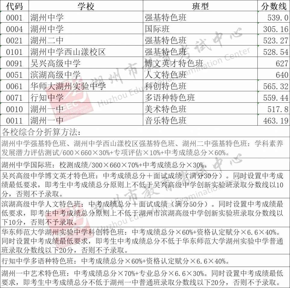 2025年湖州中考各高中录取分数线一览表