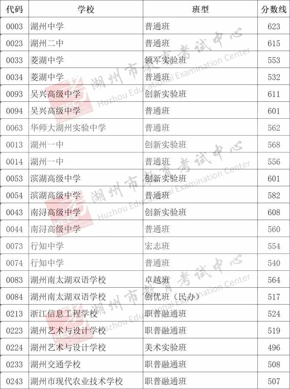 2025年湖州中考各高中录取分数线一览表