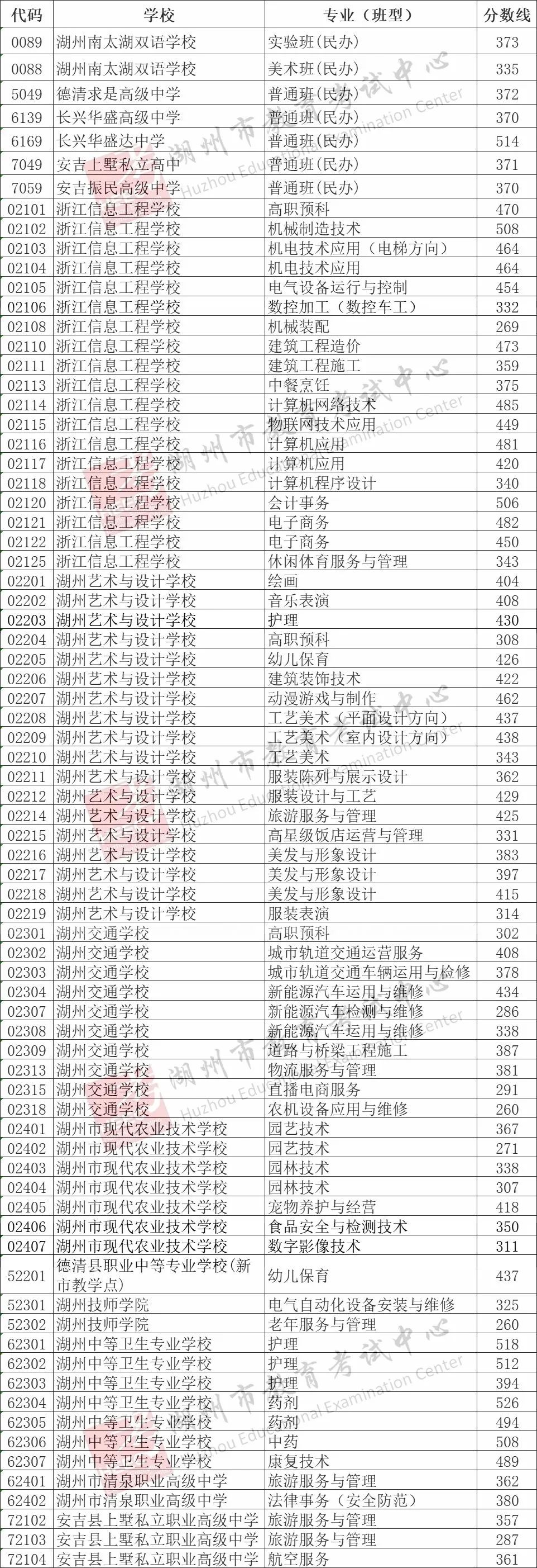 2025年湖州中考各高中录取分数线一览表