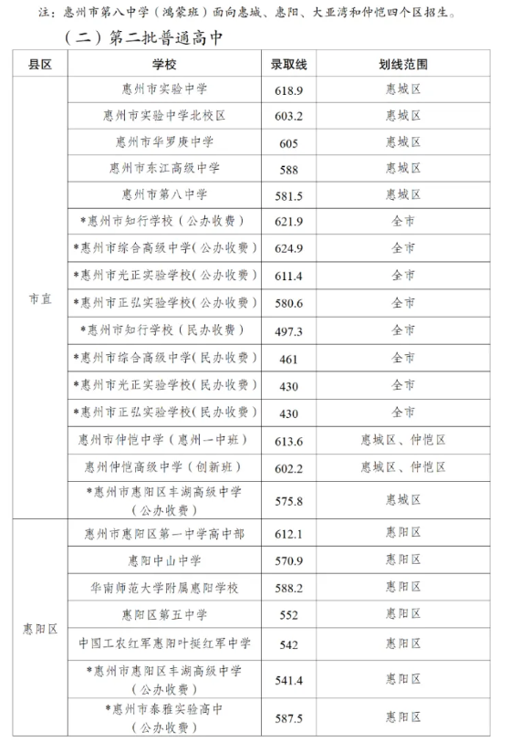 2025年惠州中考各高中录取分数线一览表