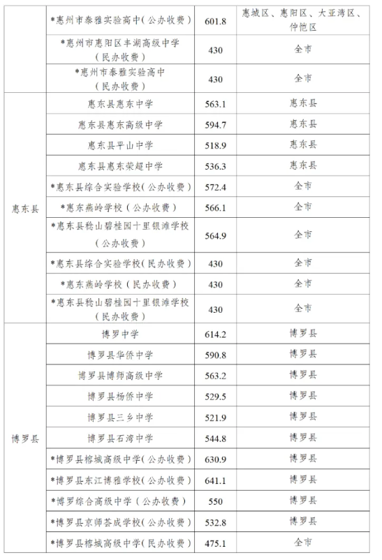 2025年惠州中考各高中录取分数线一览表