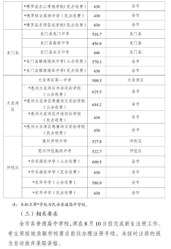 2025年惠州中考各高中录取分数线一览表