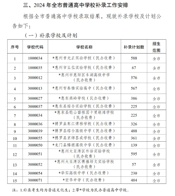 2025年惠州中考各高中录取分数线一览表