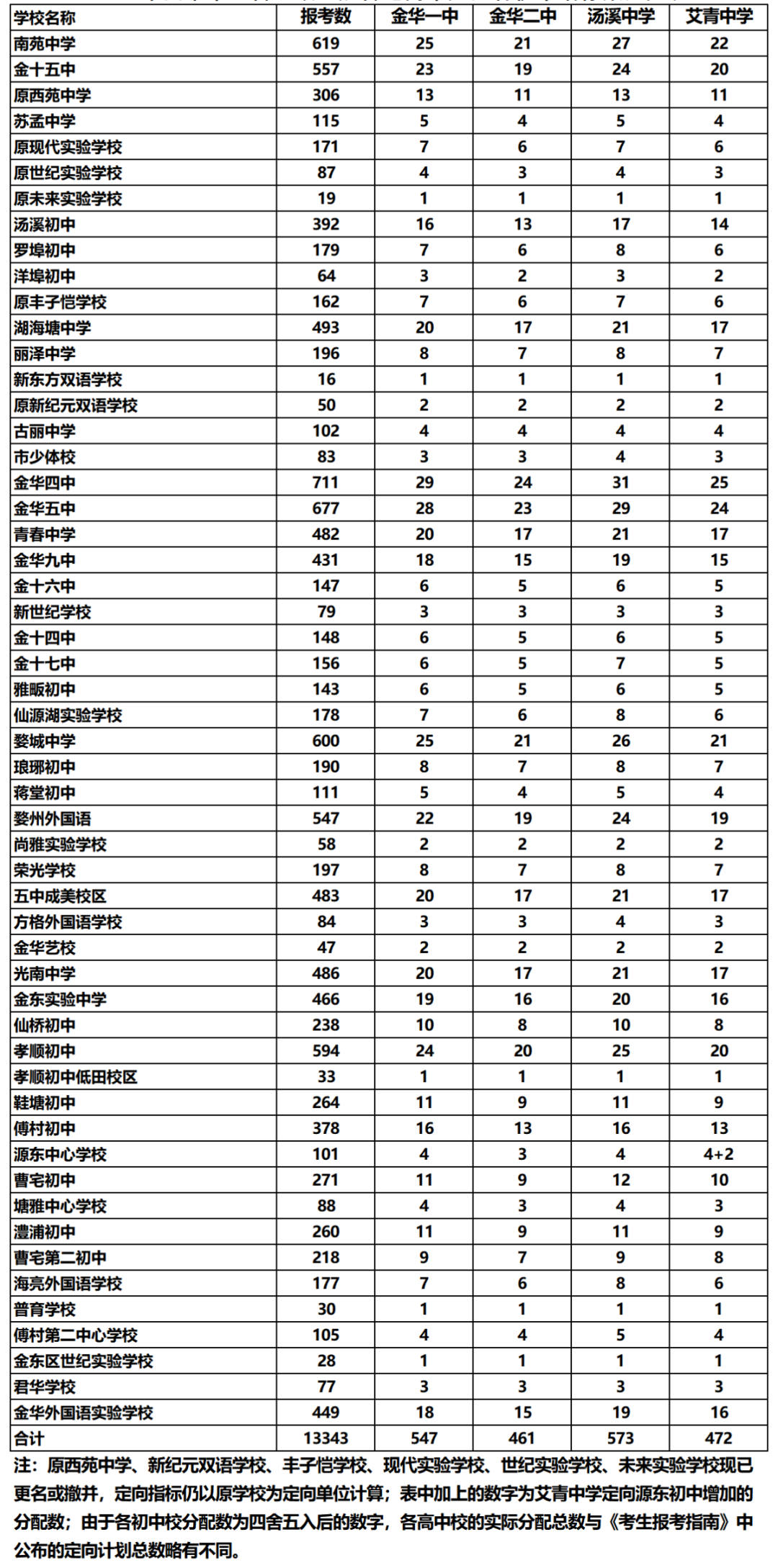 2025年金华中考各高中录取分数线一览表