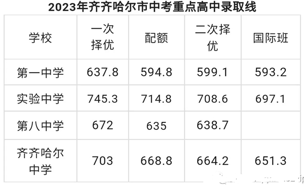 2025年齐齐哈尔中考各高中录取分数线一览表
