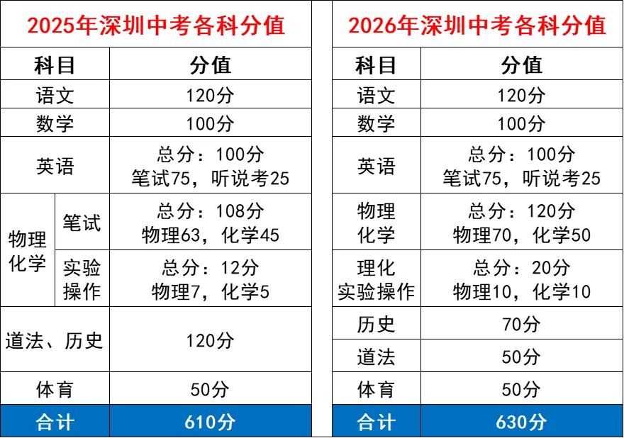 深圳中考时间2025年时间表,深圳中考各科目具体时间安排