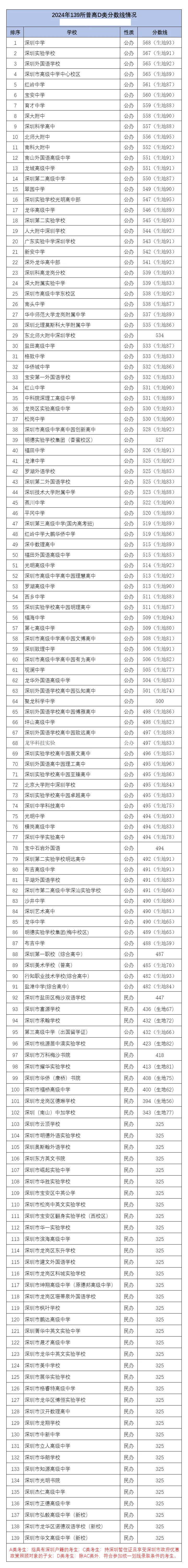2025年深圳中考各高中录取分数线一览表