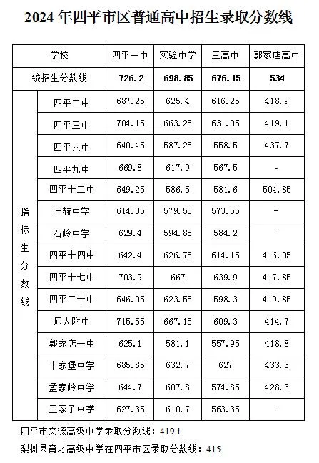 2025年四平中考各高中录取分数线一览表