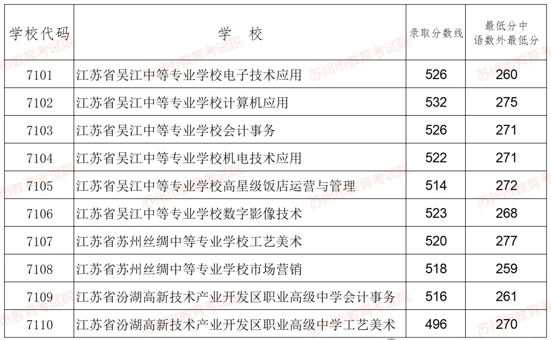 2025年苏州中考各高中录取分数线一览表
