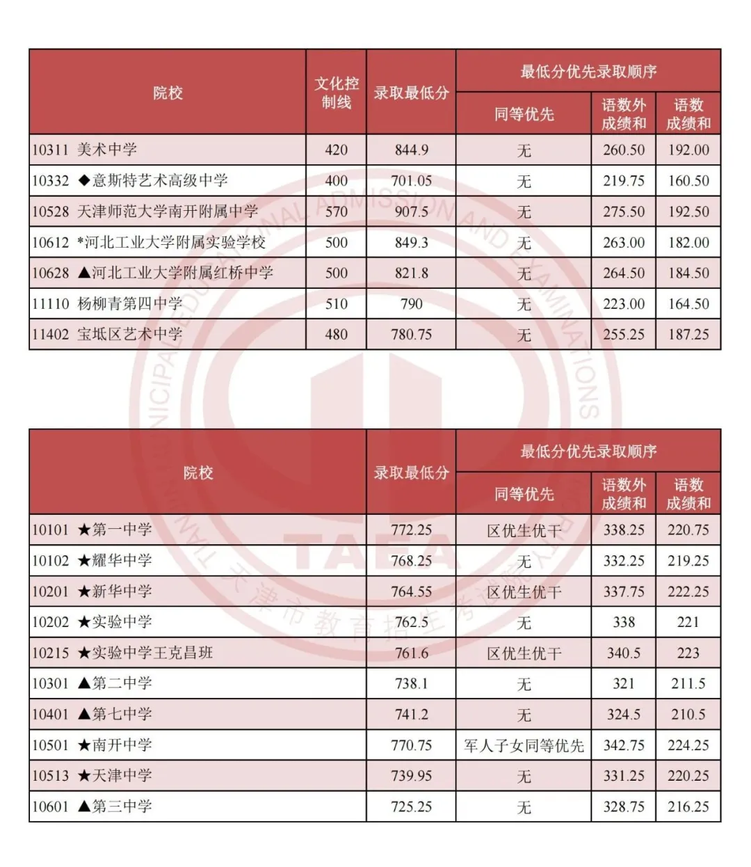 2025天津中考成绩查询入口网址(http://www.zhaokao.net/)
