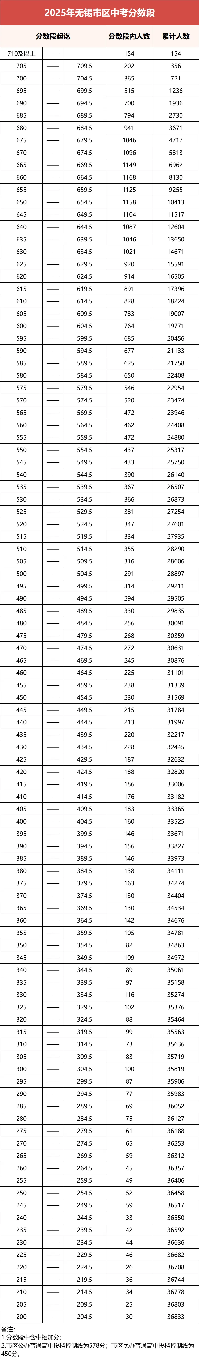 2025年无锡中考录取分数线一览表(含历年分数线)