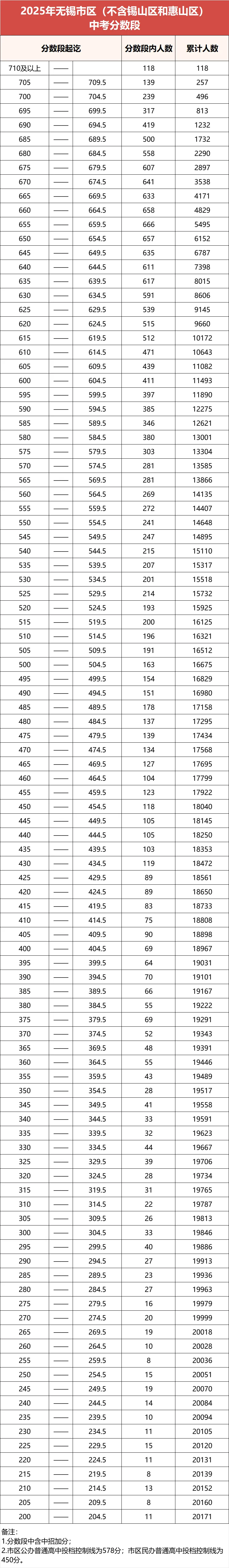 2025年无锡中考录取分数线一览表(含历年分数线)