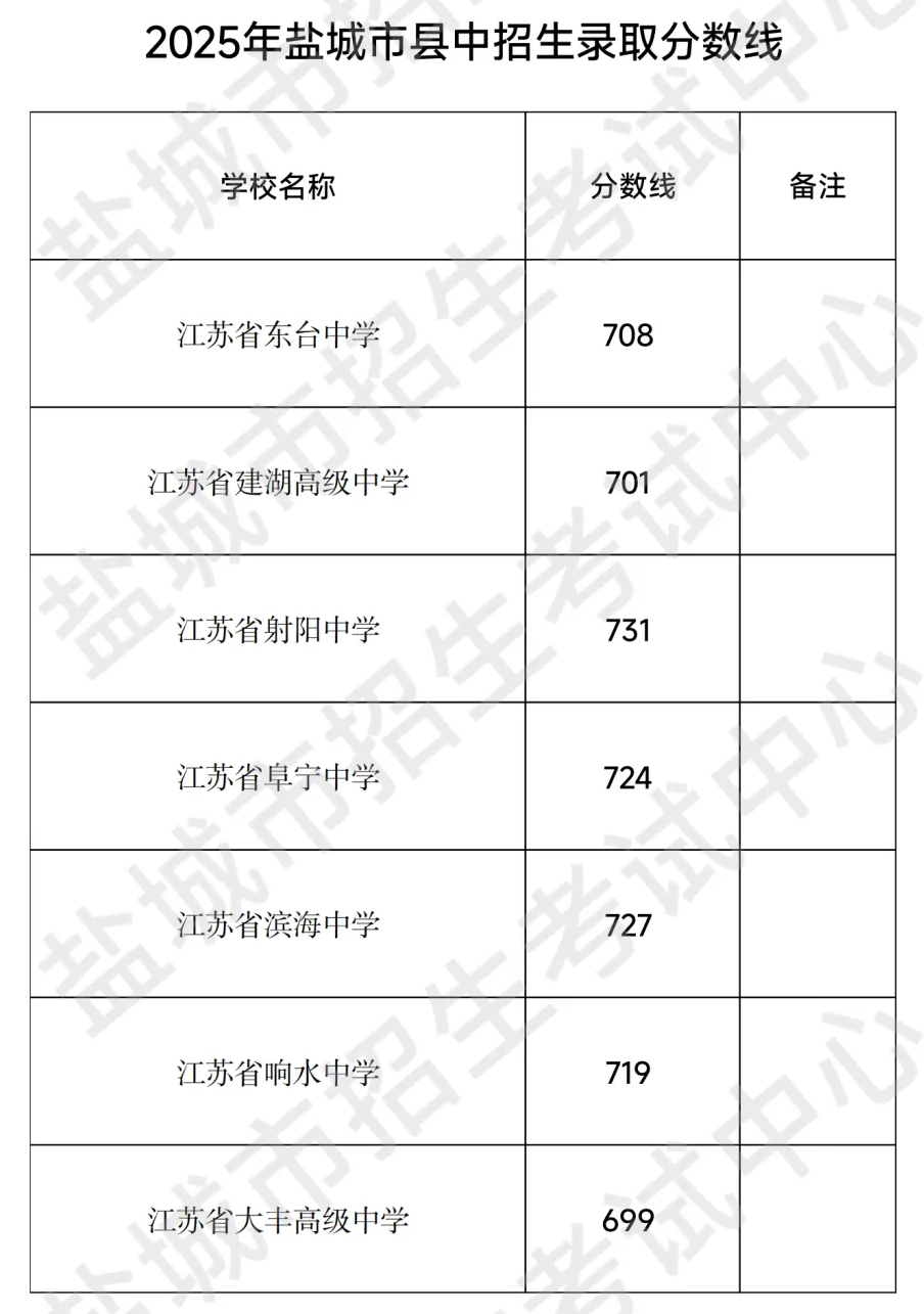 2025年盐城中考各高中录取分数线一览表
