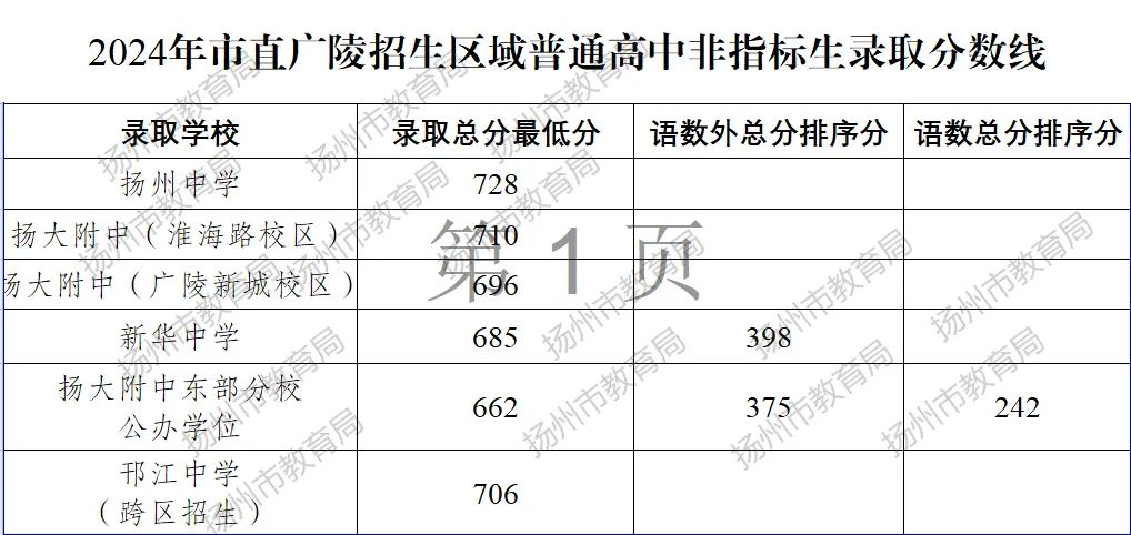 2025年盐城中考各高中录取分数线一览表