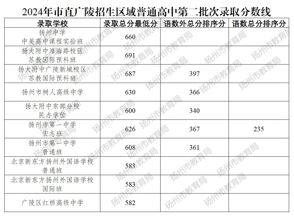 2025年盐城中考各高中录取分数线一览表