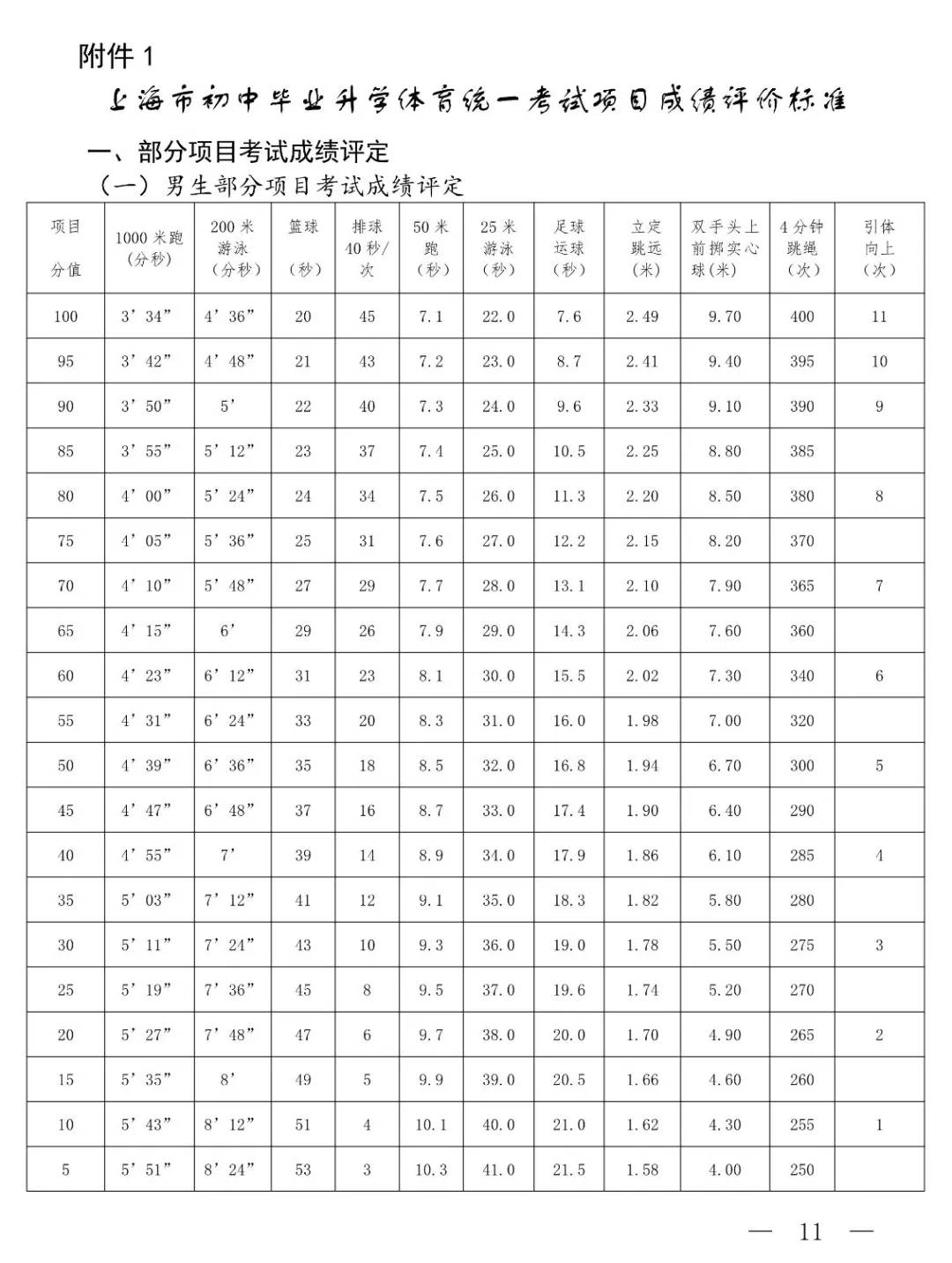 2025年上海中考体育考试项目有哪些,中考体育评分标准