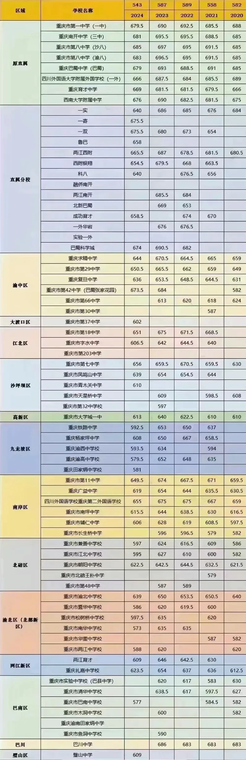 2025年重庆中考各高中录取分数线一览表