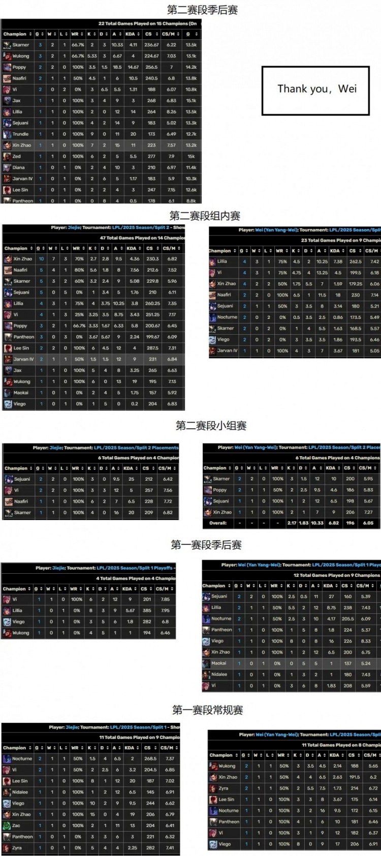 互补还是重合？网友盘点Jiejie与Wei今年以及职业生涯英雄池对比