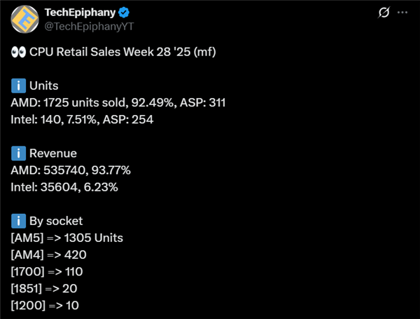 惊人的94%份额！AMD CPU德国销量12倍于Intel：AM4超全系总和