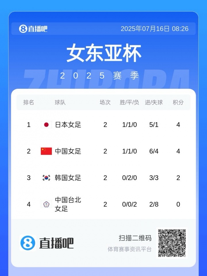 中国女足vs日本女足首发：王霜、吴海燕先发，李梦雯出战