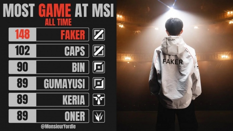 MSI历史出场次数最多的选手排名：Faker第一，Bin第三