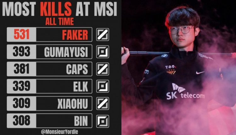 MSI历史击杀榜：Faker第一，Elk第四，Xiaohu第五
