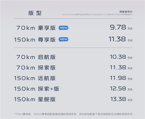 吉利真拼了！续航2100km的全新银河A7新增两车型：售价降至9.78万